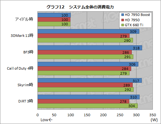 画像ギャラリー No.022のサムネイル画像 / AMD，「Radeon HD 7950」の自動クロックアップ機能有効化BIOSを公開。ファイルをUpしつつ，その効果を確認してみる