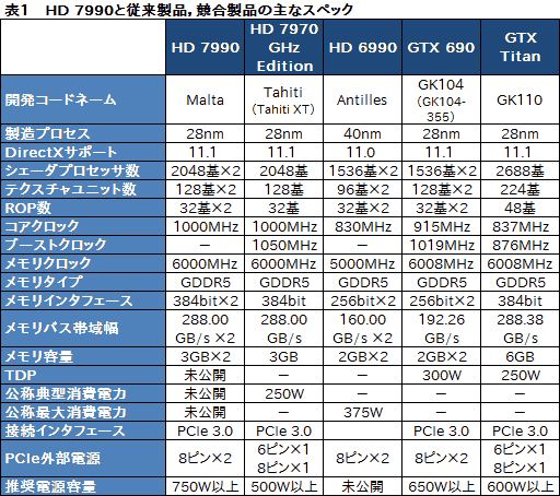 画像ギャラリー No.026のサムネイル画像 / 「Radeon HD 7990」レビュー。“AMD純正”の「デュアルHD 7970 GHz Edition」カードはGTX 690より速いのか