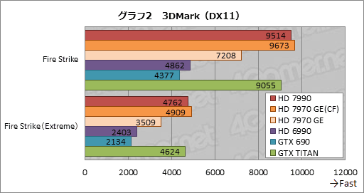 画像ギャラリー No.029のサムネイル画像 / 「Radeon HD 7990」レビュー。“AMD純正”の「デュアルHD 7970 GHz Edition」カードはGTX 690より速いのか