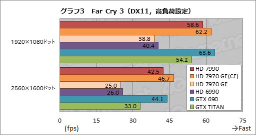 画像ギャラリー No.030のサムネイル画像 / 「Radeon HD 7990」レビュー。“AMD純正”の「デュアルHD 7970 GHz Edition」カードはGTX 690より速いのか