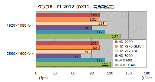 画像ギャラリー No.035のサムネイル画像 / 「Radeon HD 7990」レビュー。“AMD純正”の「デュアルHD 7970 GHz Edition」カードはGTX 690より速いのか