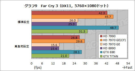 画像ギャラリー No.036のサムネイル画像 / 「Radeon HD 7990」レビュー。“AMD純正”の「デュアルHD 7970 GHz Edition」カードはGTX 690より速いのか