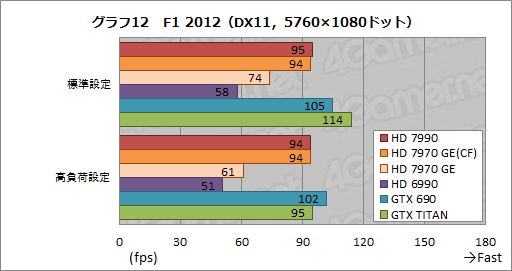 画像ギャラリー No.039のサムネイル画像 / 「Radeon HD 7990」レビュー。“AMD純正”の「デュアルHD 7970 GHz Edition」カードはGTX 690より速いのか