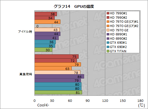 画像ギャラリー No.041のサムネイル画像 / 「Radeon HD 7990」レビュー。“AMD純正”の「デュアルHD 7970 GHz Edition」カードはGTX 690より速いのか