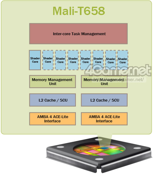 画像ギャラリー No.003のサムネイル画像 / ARM，最大8コアのGPU「Mali-T658」を発表。従来比10倍の性能を実現