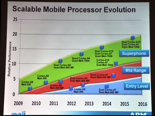 画像ギャラリー No.012のサムネイル画像 / ARM，最大8コアのGPU「Mali-T658」を発表。従来比10倍の性能を実現