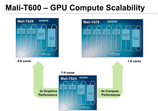画像ギャラリー No.005のサムネイル画像 / ARM，最大8コアの第2世代「Mali-T600」GPU IPを発表。新世代テクスチャ圧縮技術「ASTC」に対応