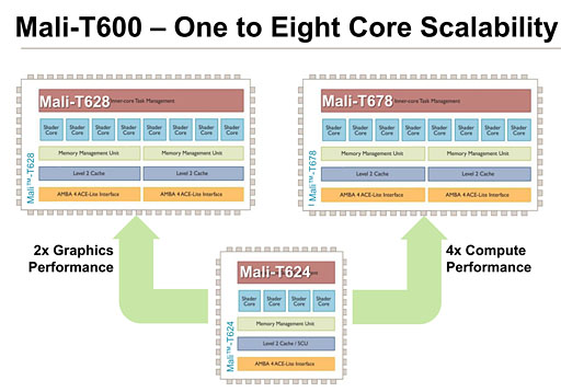 画像ギャラリー No.006のサムネイル画像 / ARM，最大8コアの第2世代「Mali-T600」GPU IPを発表。新世代テクスチャ圧縮技術「ASTC」に対応