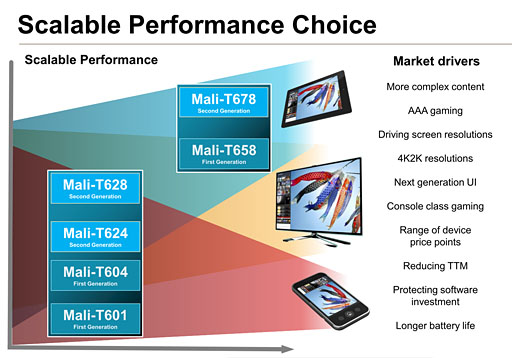 画像ギャラリー No.008のサムネイル画像 / ARM，最大8コアの第2世代「Mali-T600」GPU IPを発表。新世代テクスチャ圧縮技術「ASTC」に対応