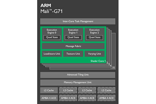 画像ギャラリー No.005のサムネイル画像 / ARM，新アーキテクチャ「Bifrost」を採用する新型GPUコア「Mali-G71」と，10nmプロセス世代の新CPUコア「Cortex-A73」を発表
