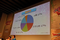 画像ギャラリー No.008のサムネイル画像 / 「ドラゴンクエストX 春祭り」の各ステージをレポート。最新国勢調査の発表や堀井雄二氏による名所紹介,実装予定のハイエンドコンテンツお披露目も