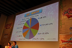 画像ギャラリー No.009のサムネイル画像 / 「ドラゴンクエストX 春祭り」の各ステージをレポート。最新国勢調査の発表や堀井雄二氏による名所紹介,実装予定のハイエンドコンテンツお披露目も