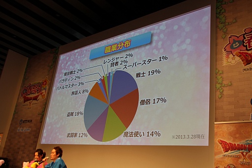 画像ギャラリー No.010のサムネイル画像 / 「ドラゴンクエストX 春祭り」の各ステージをレポート。最新国勢調査の発表や堀井雄二氏による名所紹介,実装予定のハイエンドコンテンツお披露目も