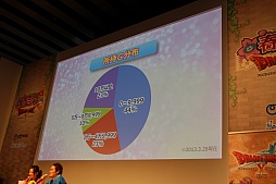 画像ギャラリー No.013のサムネイル画像 / 「ドラゴンクエストX 春祭り」の各ステージをレポート。最新国勢調査の発表や堀井雄二氏による名所紹介,実装予定のハイエンドコンテンツお披露目も
