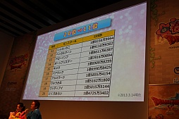 画像ギャラリー No.018のサムネイル画像 / 「ドラゴンクエストX 春祭り」の各ステージをレポート。最新国勢調査の発表や堀井雄二氏による名所紹介,実装予定のハイエンドコンテンツお披露目も