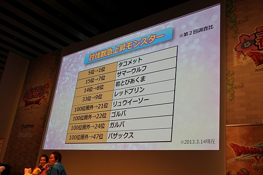 画像ギャラリー No.019のサムネイル画像 / 「ドラゴンクエストX 春祭り」の各ステージをレポート。最新国勢調査の発表や堀井雄二氏による名所紹介,実装予定のハイエンドコンテンツお披露目も