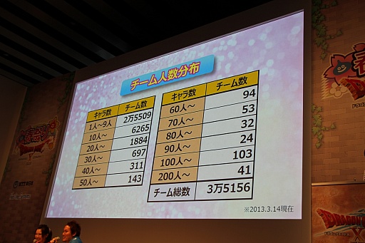 画像ギャラリー No.023のサムネイル画像 / 「ドラゴンクエストX 春祭り」の各ステージをレポート。最新国勢調査の発表や堀井雄二氏による名所紹介,実装予定のハイエンドコンテンツお披露目も