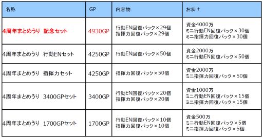画像ギャラリー No.001のサムネイル画像 / 「ガンダムエリアウォーズ」，4周年記念キャンペーンの第2弾を実施
