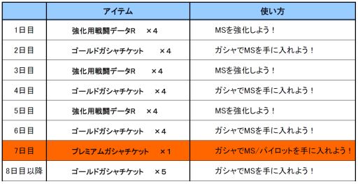 画像ギャラリー No.002のサムネイル画像 / 「ガンダムエリアウォーズ」，4周年記念キャンペーンの第2弾を実施