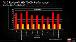 画像ギャラリー No.009のサムネイル画像 / AMD,GCNアーキテクチャ採用のノートPC向けGPU「Radeon HD 7900M・7800M・7700M」を発表