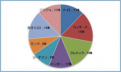 画像ギャラリー No.005のサムネイル画像 / 「Natal Online」，CBTのプレイデータの一部と，次回に向けてのプランを発表