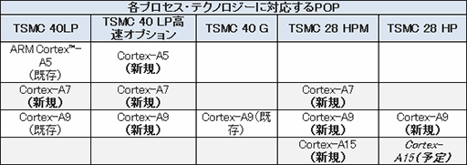 画像ギャラリー No.001のサムネイル画像 / ARM，TSMCの40/28nm混合プロセスに対応した最適化パックを発表