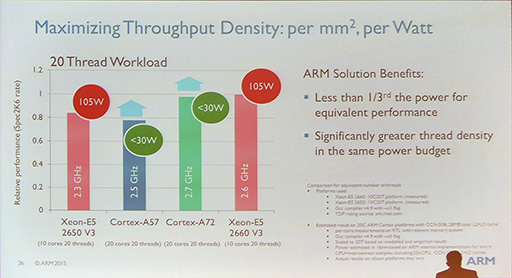 画像ギャラリー No.008のサムネイル画像 / ARMの新型64bit CPU「Cortex-A72」はXeon並みの性能を3分の1の消費電力で実現。ARM Tech Symposia 2015レポート