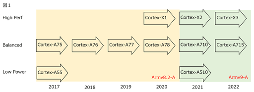 画像ギャラリー No.009のサムネイル画像 / 2023年のハイエンドスマホはレイトレーシング対応に? Armの新型CPUとGPUはこうなる