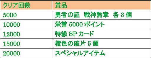 画像ギャラリー No.002のサムネイル画像 / 「戦神世紀」,クリア数に応じてみんながアイテムをもらえるイベント開催中