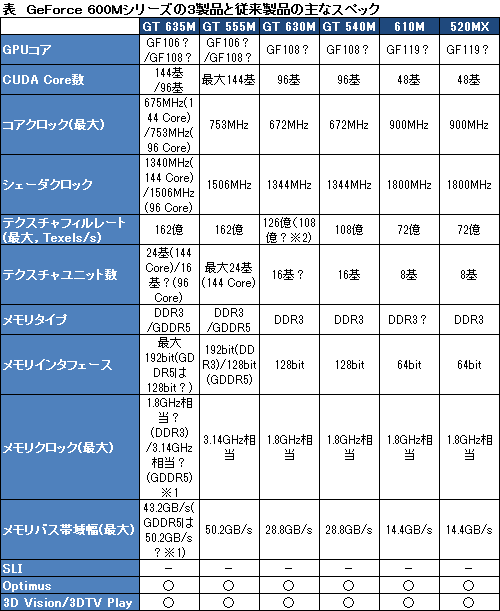 画像ギャラリー No.004のサムネイル画像 / NVIDIA，GeForce 600MシリーズのGPU 3モデルを製品リストに追加――GeForce 500Mのリネームか