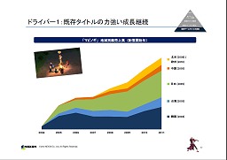 画像ギャラリー No.005のサムネイル画像 / ネクソン2011年度の決算を発表,前年比で売上高26%,純利益19%アップ。「メイプルストーリー2」や「マビノギ2」など新タイトル情報も
