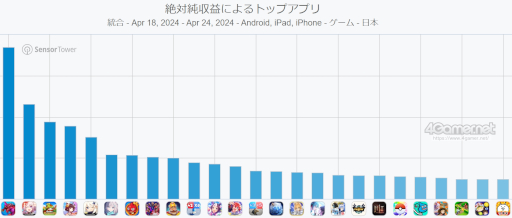 画像ギャラリー No.002のサムネイル画像 / スマホゲームのセルラン分析（2024年4月18日〜4月24日）。今週の1位は「パズドラ」。1月〜3月のパブリッシャ別国内収益ランキングも紹介
