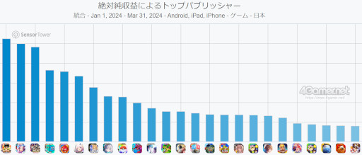 画像ギャラリー No.009のサムネイル画像 / スマホゲームのセルラン分析（2024年4月18日〜4月24日）。今週の1位は「パズドラ」。1月〜3月のパブリッシャ別国内収益ランキングも紹介