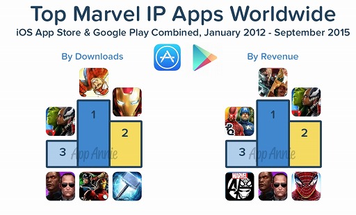 画像ギャラリー No.001のサムネイル画像 / Marvel IPはゲームアプリを成功に導く？App Annieがアプリ市場を分析したブログを公開