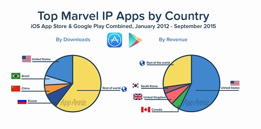 画像ギャラリー No.002のサムネイル画像 / Marvel IPはゲームアプリを成功に導く？App Annieがアプリ市場を分析したブログを公開