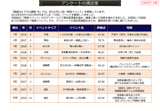 画像ギャラリー No.068のサムネイル画像 / 2019年版 国勢調査をひも解く「戦国IXA 千万の覇者 弐」インタビュー。4Gamerだけのプレゼントコードも掲載
