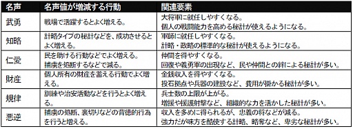 画像ギャラリー No.023のサムネイル画像 / 「真・三國無双6 Empires」,メインとなる“争覇”モードの最新情報が公開に。地位や名声で武将の歩む道が大きく変わる