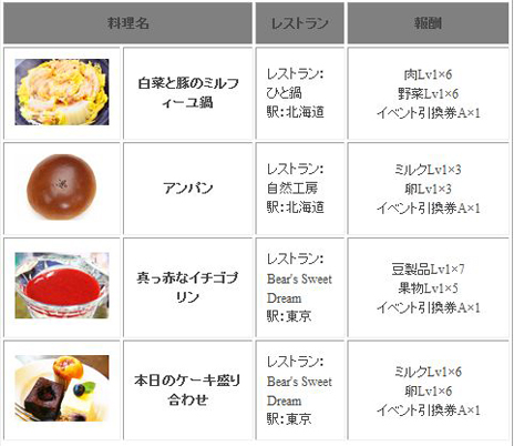 画像ギャラリー No.008のサムネイル画像 / ブラウザベースの経営シミュレーション「わくわくレストラン」のオープンβテストが本日開始。OBT開始を記念した4大イベントに参加しよう