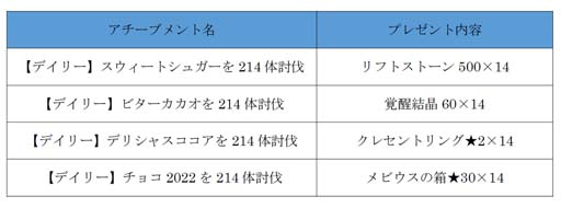 画像ギャラリー No.004のサムネイル画像 / 「アヴァベルオンライン」,バレンタインイベント“チョコ畑と金コドラ”が開催中。節分イベントは明日2月3日から