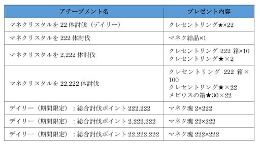 画像ギャラリー No.005のサムネイル画像 / 「アヴァベルオンライン」,イベント“マネかれざる客”開催中。ステータス強化アイテム「マネク魂晶」の獲得チャンス
