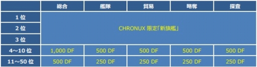 画像ギャラリー No.005のサムネイル画像 / 「CONQUERx2」，「SEASON-07」が本日開始。情報を総まとめ