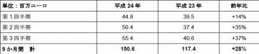 画像ギャラリー No.001のサムネイル画像 / ゲームロフト,平成24年第3四半期は5540万ユーロの連結売上を達成