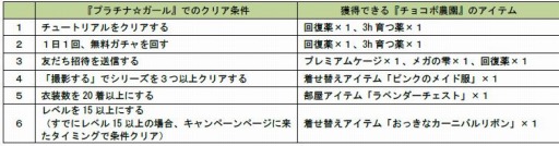 画像ギャラリー No.001のサムネイル画像 / 「チョコボのチョコッと農園」が「プラチナ☆ガール」＆「大激突!!ガーディアンブレイク」とコラボを実施