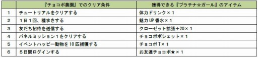 画像ギャラリー No.003のサムネイル画像 / 「チョコボのチョコッと農園」が「プラチナ☆ガール」＆「大激突!!ガーディアンブレイク」とコラボを実施