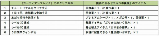 画像ギャラリー No.006のサムネイル画像 / 「チョコボのチョコッと農園」が「プラチナ☆ガール」＆「大激突!!ガーディアンブレイク」とコラボを実施