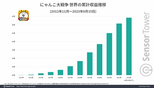 画像ギャラリー No.002のサムネイル画像 / 11周年を迎える「にゃんこ大戦争」，全世界累計収益が6.7億ドル（約958億円）を記録。Sensor Towerのブログ最新エントリーでレポートを公開