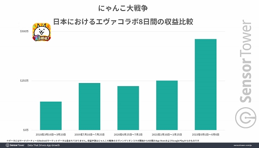 画像ギャラリー No.004のサムネイル画像 / 11周年を迎える「にゃんこ大戦争」，全世界累計収益が6.7億ドル（約958億円）を記録。Sensor Towerのブログ最新エントリーでレポートを公開