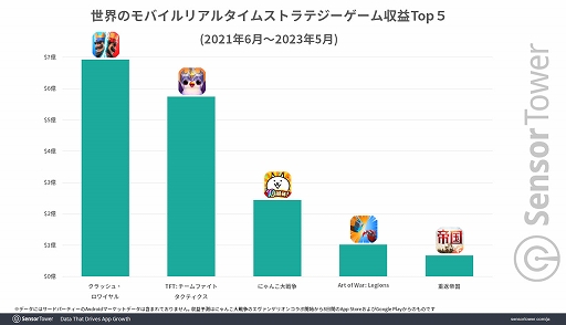 画像ギャラリー No.005のサムネイル画像 / 11周年を迎える「にゃんこ大戦争」，全世界累計収益が6.7億ドル（約958億円）を記録。Sensor Towerのブログ最新エントリーでレポートを公開