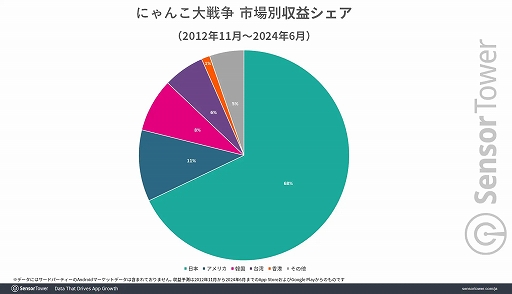 画像ギャラリー No.002のサムネイル画像 / 「にゃんこ大戦争」，リリースから2024年6月までの世界累計収益は7億ドル（約1020億円）に。Sensor Towerがレポートを公開