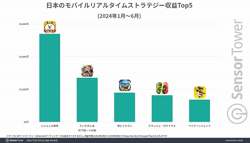 画像ギャラリー No.003のサムネイル画像 / 「にゃんこ大戦争」，リリースから2024年6月までの世界累計収益は7億ドル（約1020億円）に。Sensor Towerがレポートを公開